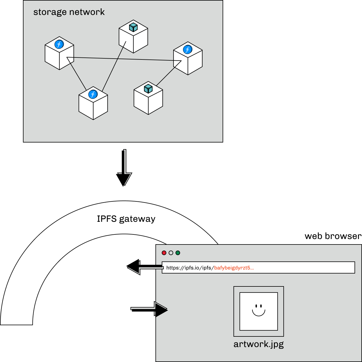 diagram of retrieval with NFT.Storage