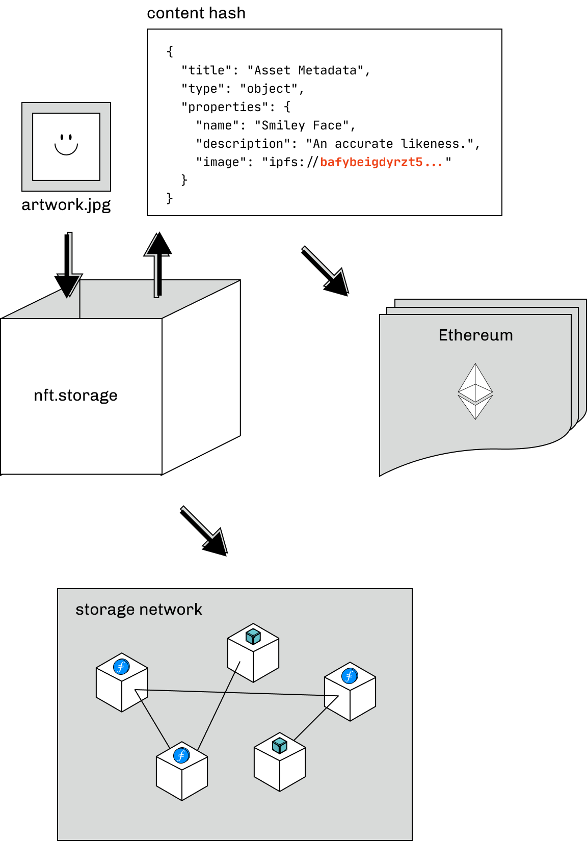 diagram of storage with NFT.Storage